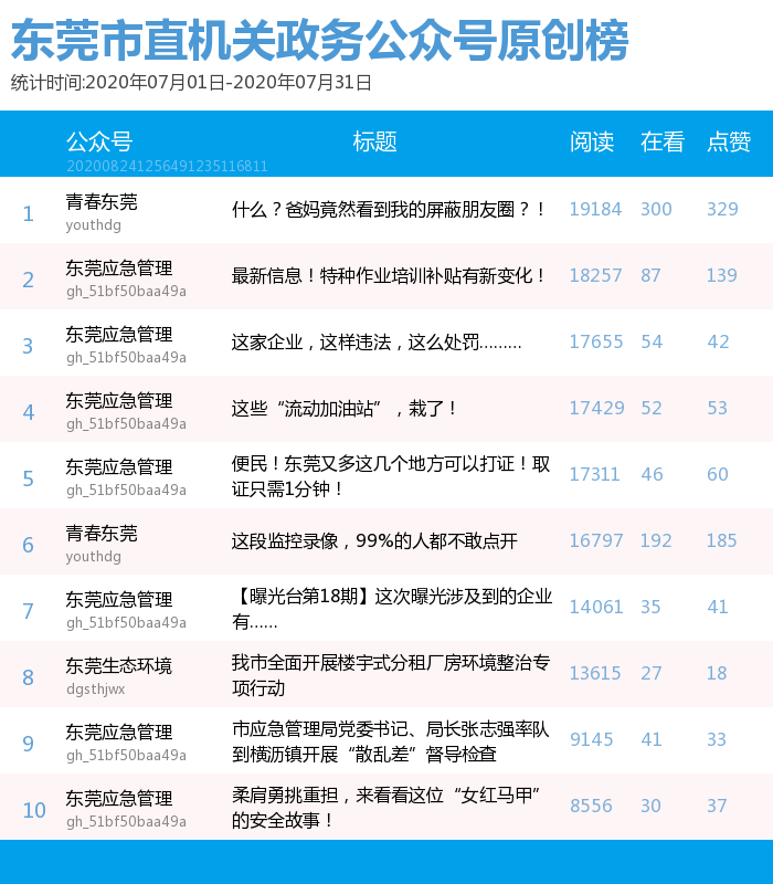 东莞|东莞市直政务号7月榜单， 青春东莞再霸榜首，莞邑科技垫底
