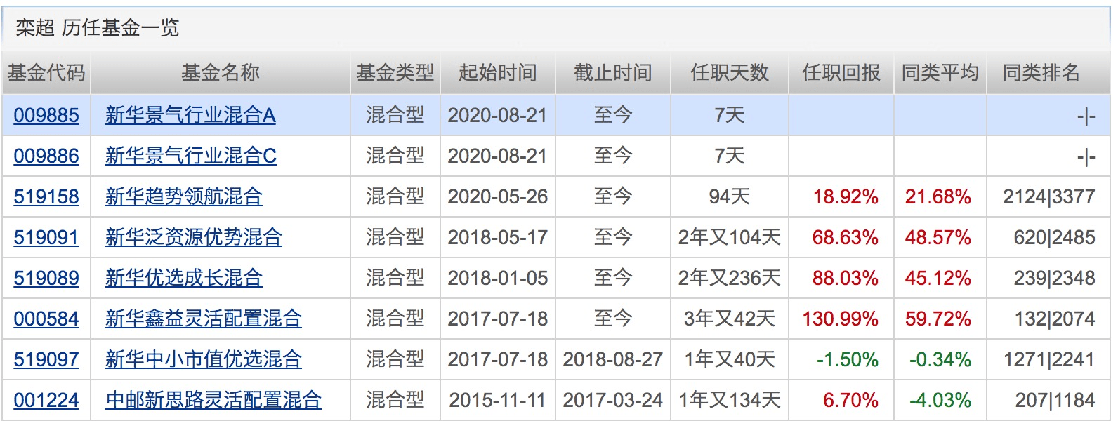 业绩|已有20位基金经理在管规模超300亿！他们最爱的个股是这些！下周将有15只基金发行
