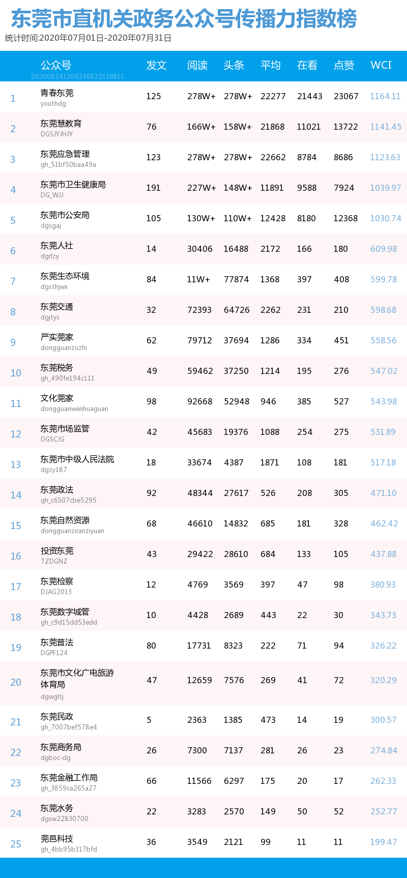 东莞|东莞市直政务号7月榜单， 青春东莞再霸榜首，莞邑科技垫底