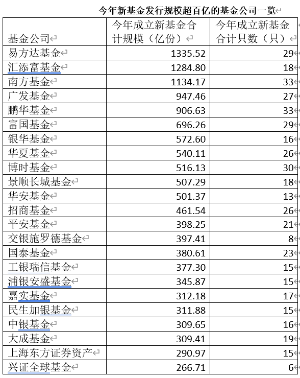 炒股|20000亿+！新基金彻底火了：＂炒股不如买基金＂引爆发行，60只老基金大赚至少80%！
