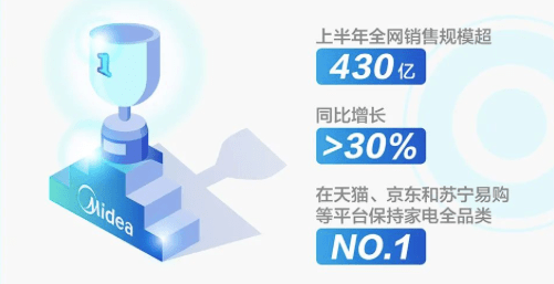 半年报|美的发布半年报，海外订单同比增一成，国外市场占比持续上升