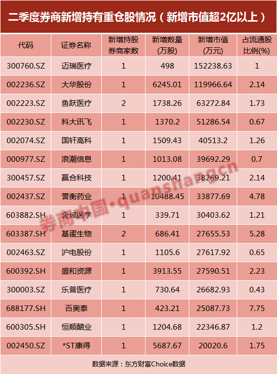 重仓股|券商＂炒股＂成绩曝光！9家自营收入增长超50%，最高暴增近两倍！来看重仓股名单