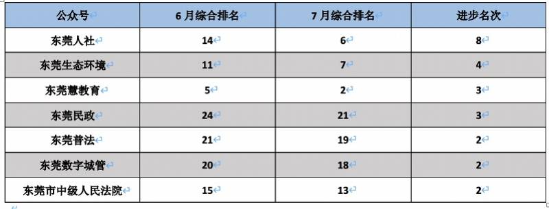 东莞|东莞市直政务号7月榜单， 青春东莞再霸榜首，莞邑科技垫底