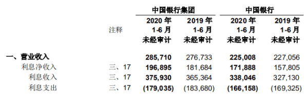 贷款|中国银行上半年净利降11.5% 贷款减值损失607亿增70%