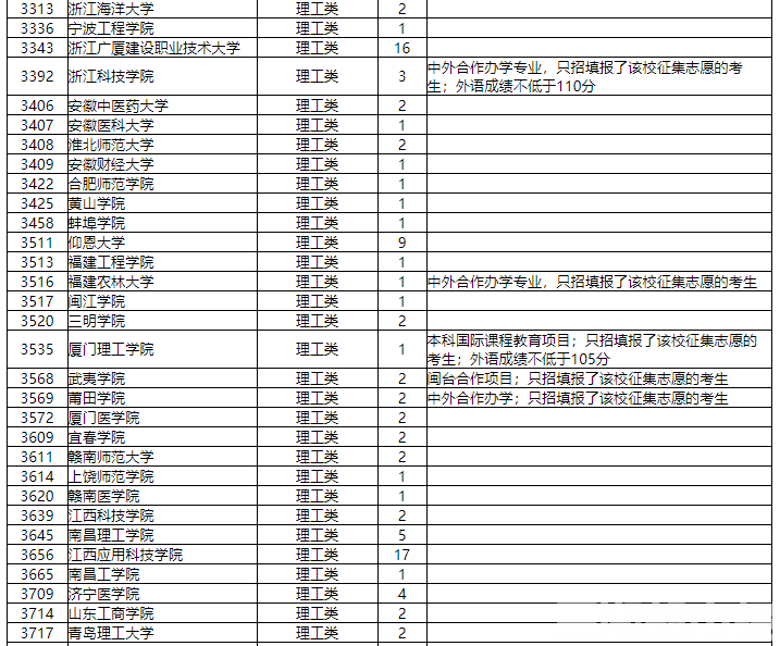 征集|本科二批征集志愿计划来了！省内民办高校缺额多