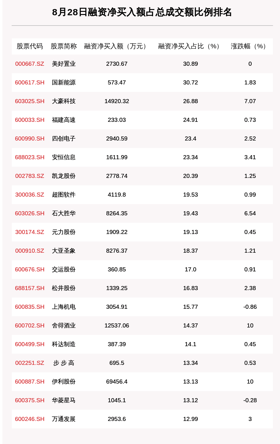 金额|8月28日融资余额14158.23亿元，环比增加12.27亿元，这13只个股净买入金额超亿元
