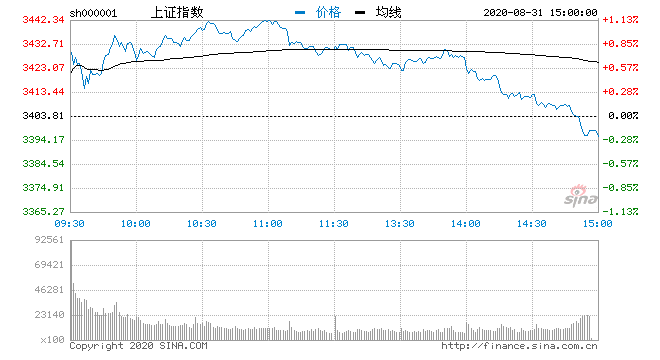 成交额|收评：8月收官指数冲高回落沪指跌0.2% 造纸板块走强