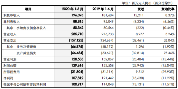 贷款|中国银行上半年净利降11.5% 贷款减值损失607亿增70%