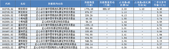 价值观|成立三年就成百亿私募，正心谷资本二季度重仓持有这些票