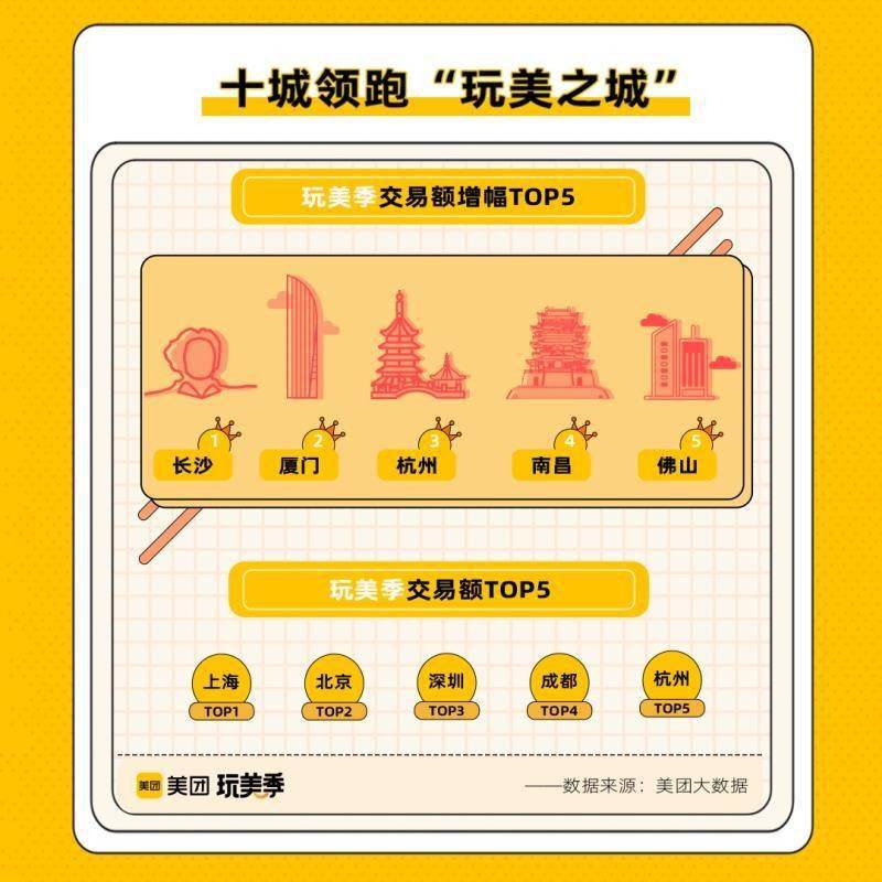 消费|美团发布《玩美力消费报告》 10城领跑“玩美之城”