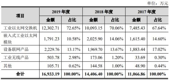 通信|三旺通信拟募资为总资产1.7倍 销售薪酬为同行38%反常