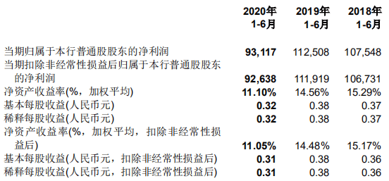 贷款|中国银行上半年净利降11.5% 贷款减值损失607亿增70%