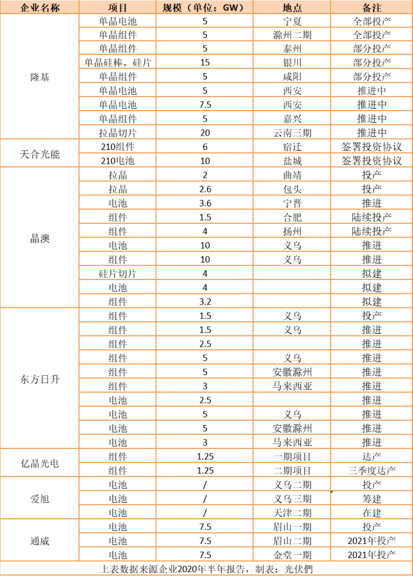 股份|隆基、通威、特变、正泰、天合、晶澳领衔营收榜，34家光伏企业半年业绩出炉