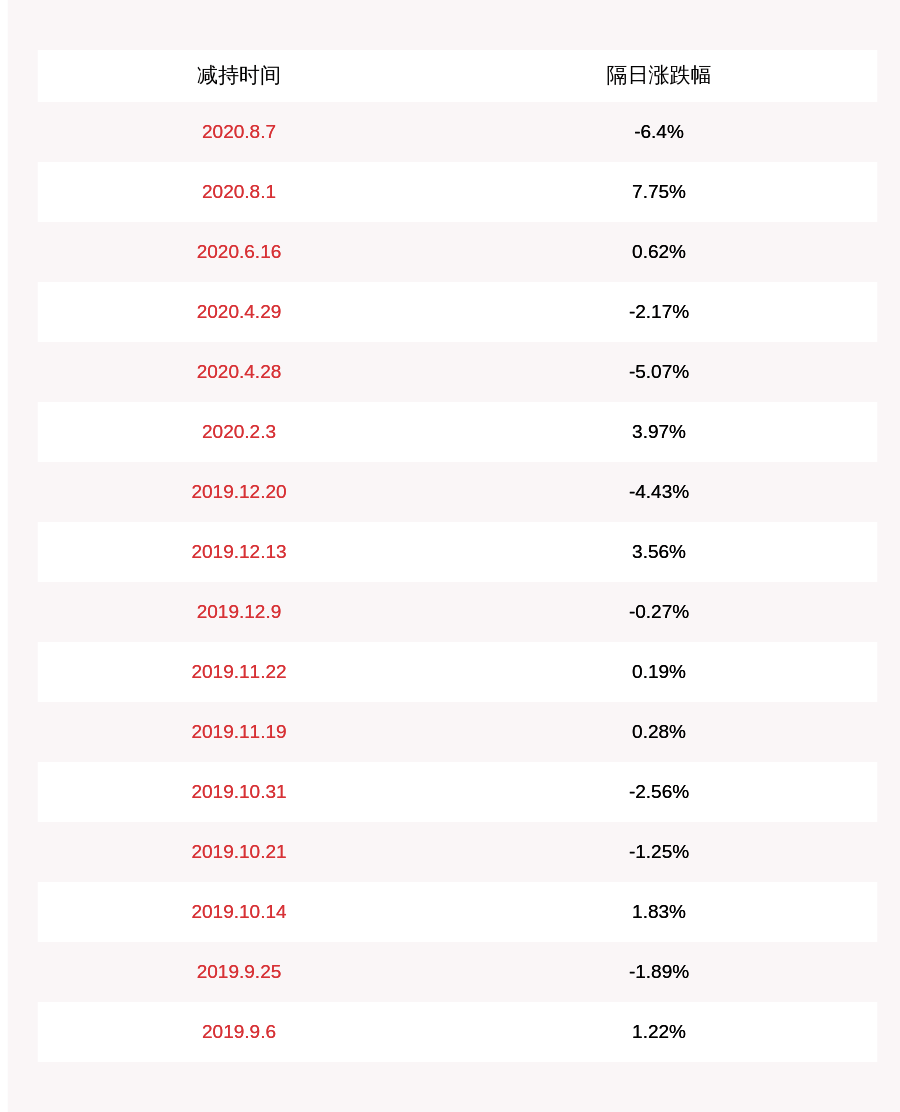 发布公告|富祥药业：减持计划完成 董事程荣武减持约8万股