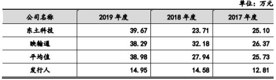 通信|三旺通信拟募资为总资产1.7倍 销售薪酬为同行38%反常