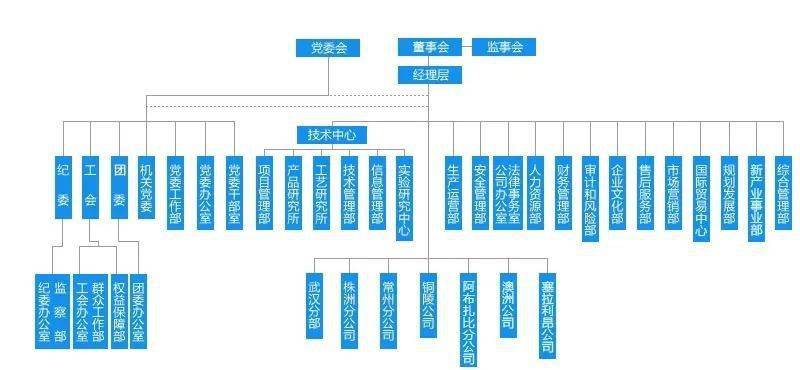 芒果体育官网手机APP下载华夏中车最全46家子公司构造架构图(图26)