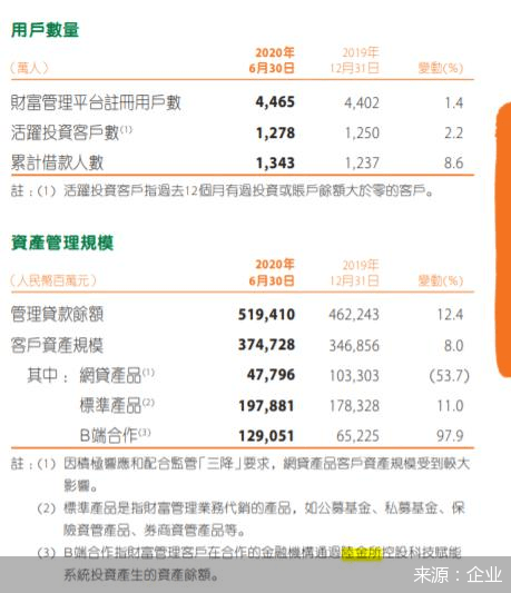 客户|中国平安半年报发布 陆金所经营数据引关注