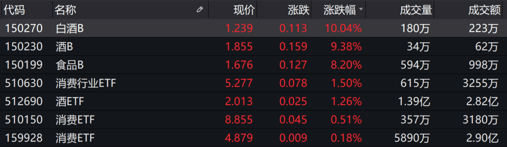 强势|基金收评 | 两市冲高回落，白酒股强势！公募如何看市场走势？