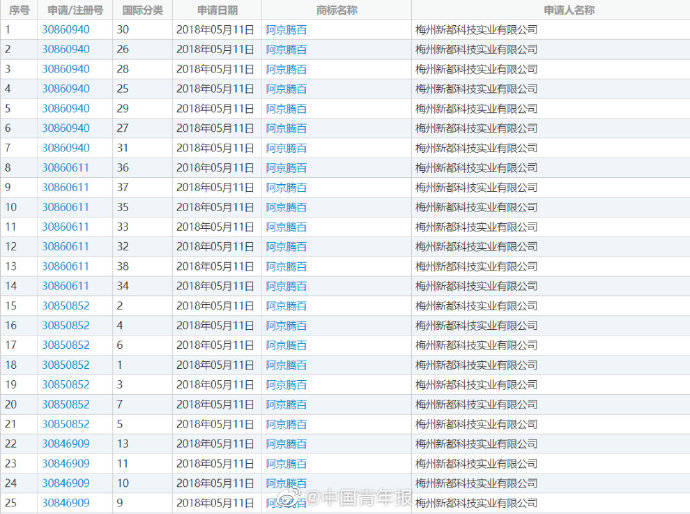 阿京腾|这个商标仅4个字！阿里、腾讯、百度、京东不干了......