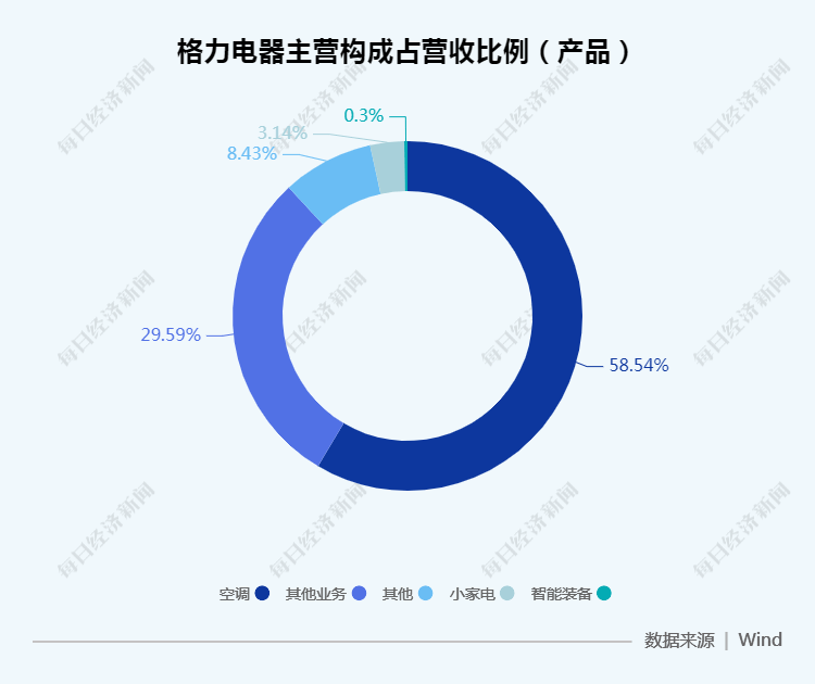 毛利率|两空调巨头半年报出炉：疫情影响下毛利率普降 美的空调收入赶上格力