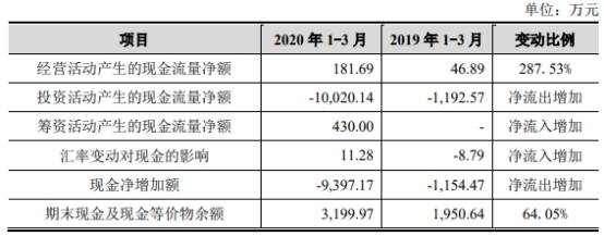 薪酬|三旺通信拟募资为总资产1.7倍 销售薪酬为同行38%反常
