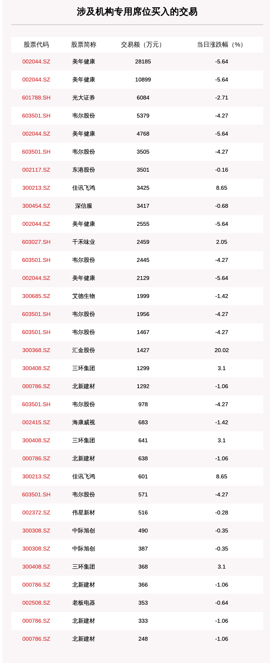 写作|透视大宗交易：8月31日共成交125笔，美年健康成交6.06亿元