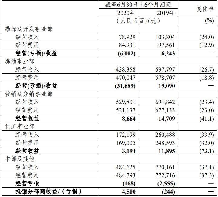 同比|中石化上半年净亏损228亿，三桶油仅中海油盈利