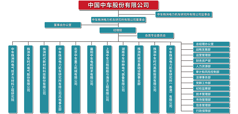 芒果体育官网手机APP下载华夏中车最全46家子公司构造架构图(图27)