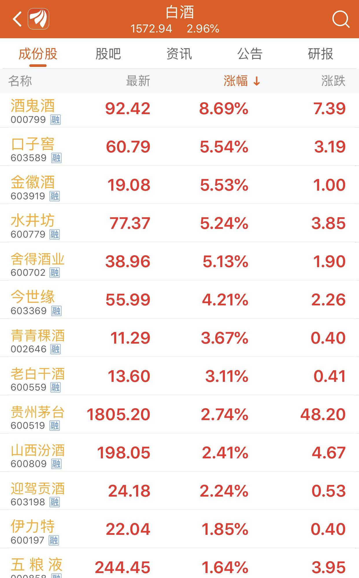 板块|白酒板块早盘持续走强，贵州茅台股价站上1800元创历史新高