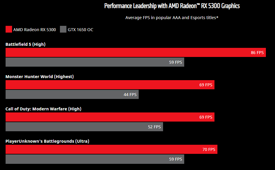 针对入门级游戏需求而生,amd推出rx 5300显卡