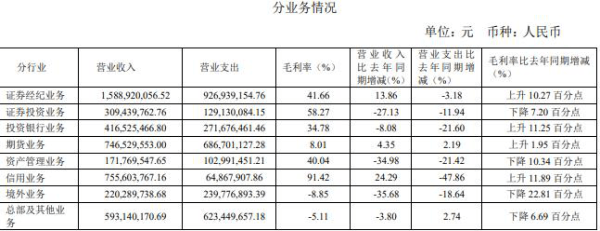 公司|中泰证券上半年净利增16%保荐零过会 证券投资收入降