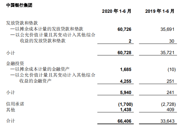 贷款|中国银行上半年净利降11.5% 贷款减值损失607亿增70%