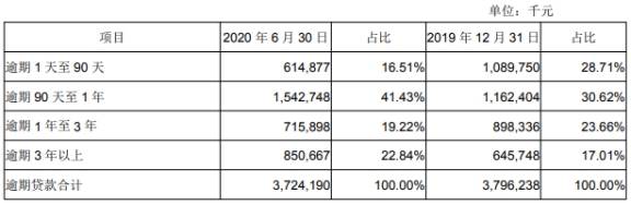 信用|成都银行上半年信用减值损失21.5亿元 人均薪酬18万元