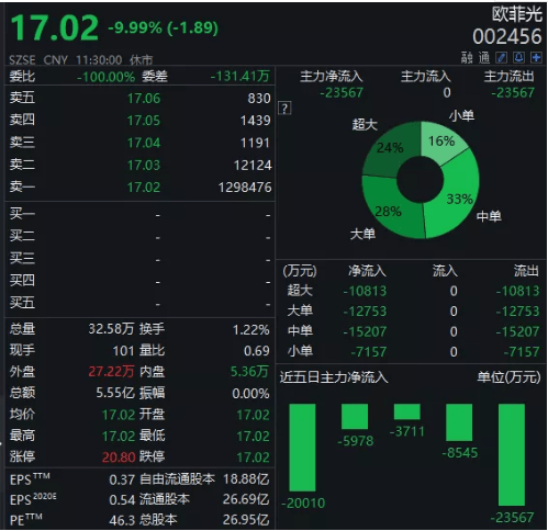 美国商务部|500亿白马股遭苹果“踢群”？机构狂卖7.6亿，股吧“炸锅”，这家公司紧急辟谣仍难抵市值跌去40亿