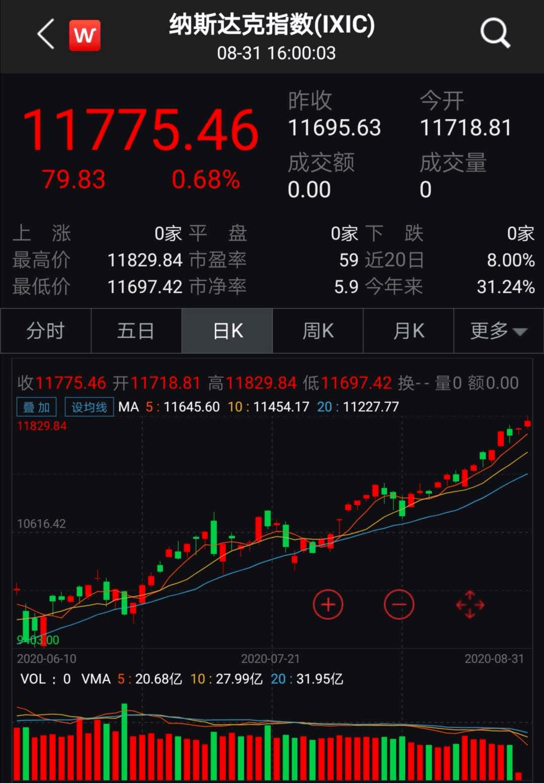 特斯拉|美股也爆炒高送转！苹果、特斯拉涨疯了，一夜暴增8500亿