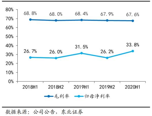 数字化|从半年报看丸美攻势： 加速数字化转型，坚守 “健康发展”