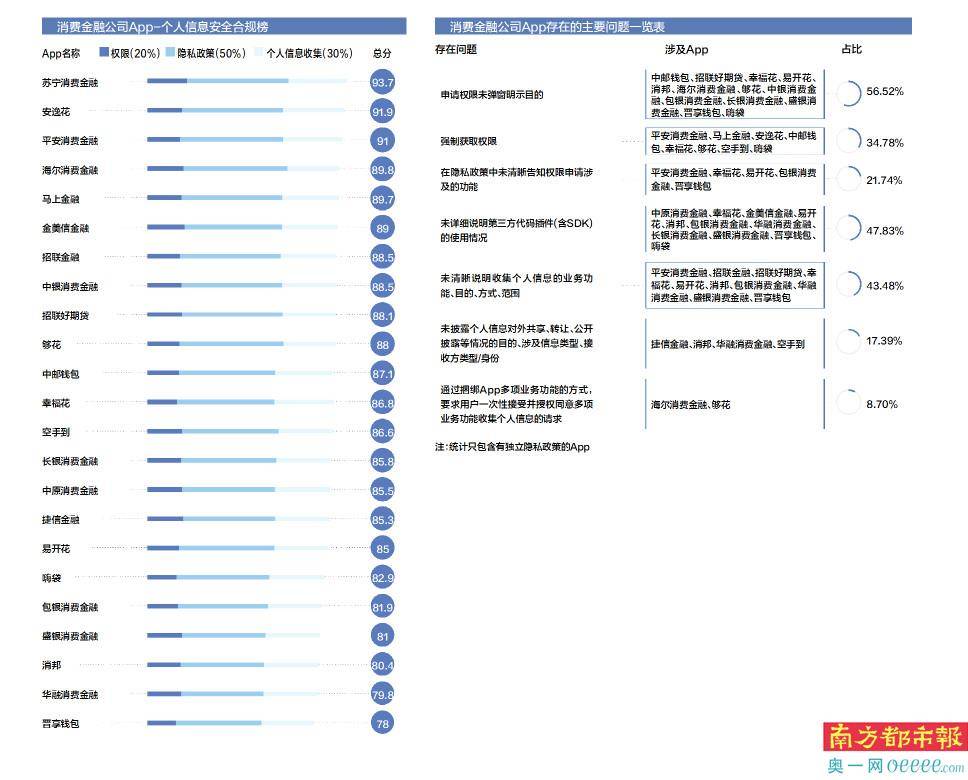 App|超半数消金App获取权限未告知目的 平安消金、马上金融等强制获取权限