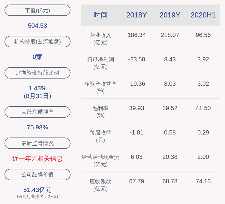 股东|人福医药：控股股东当代科技质押150万股