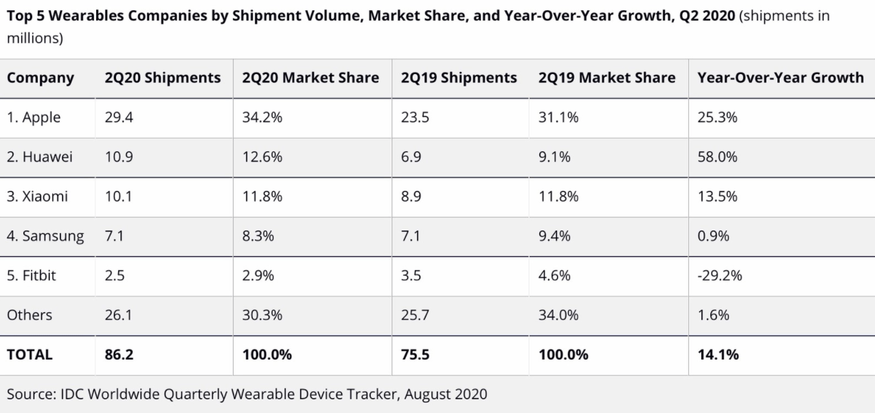 穿戴|IDC公布2020 Q2可穿戴设备出货量 苹果继续领跑