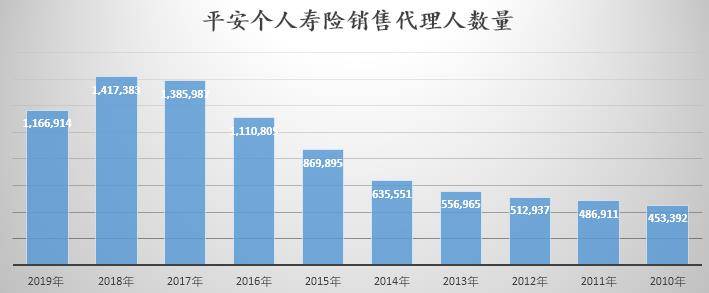 平安|平安陆敏：寿险改革并非易事，这是围绕代理人渠道一整套新打法