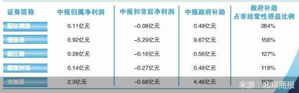 净利润|A股中报:113股靠政府补助撑业绩