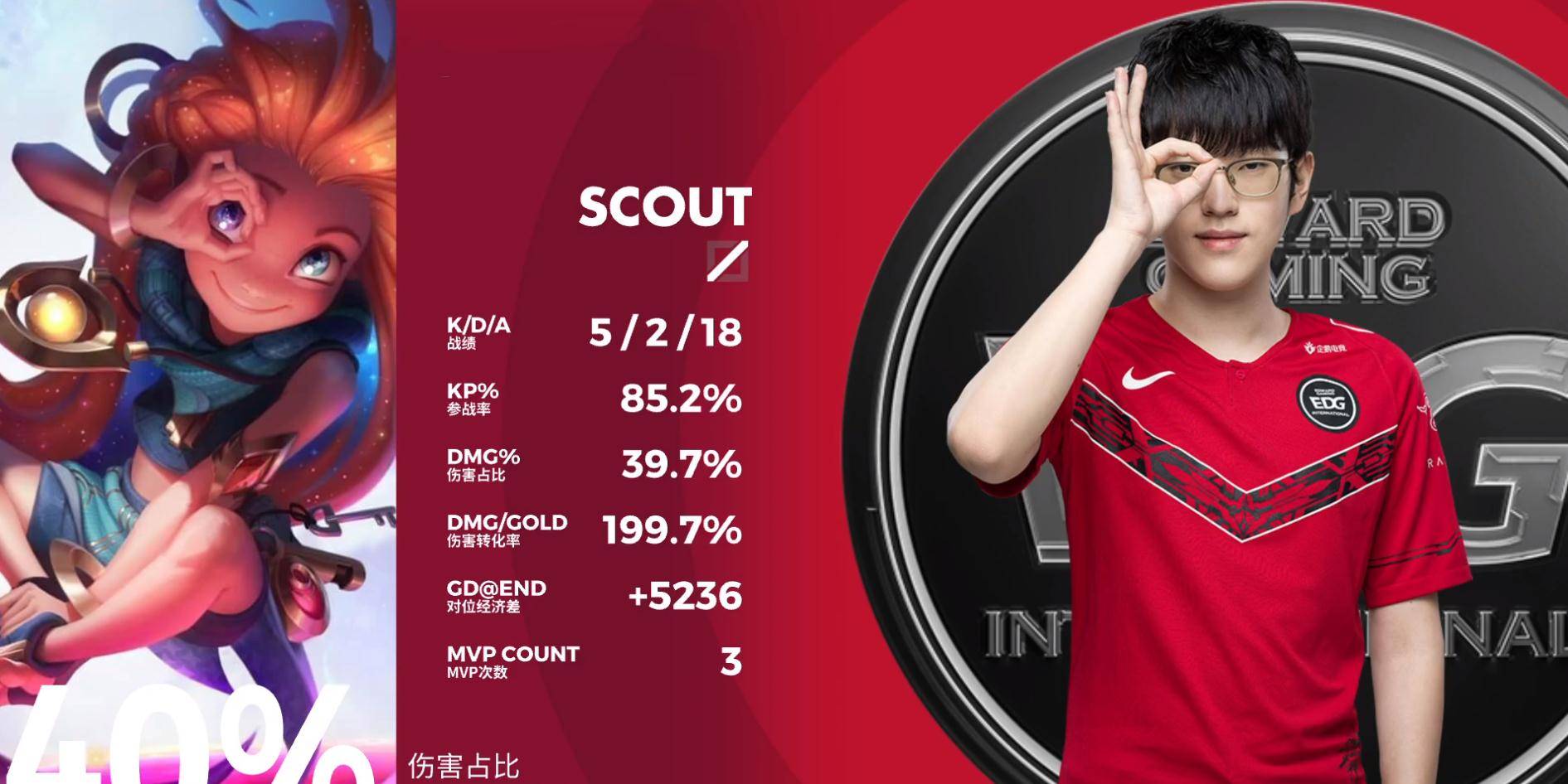 scout佐伊杀疯了!edg成功击败vg拿下比赛,但形势依旧不乐观