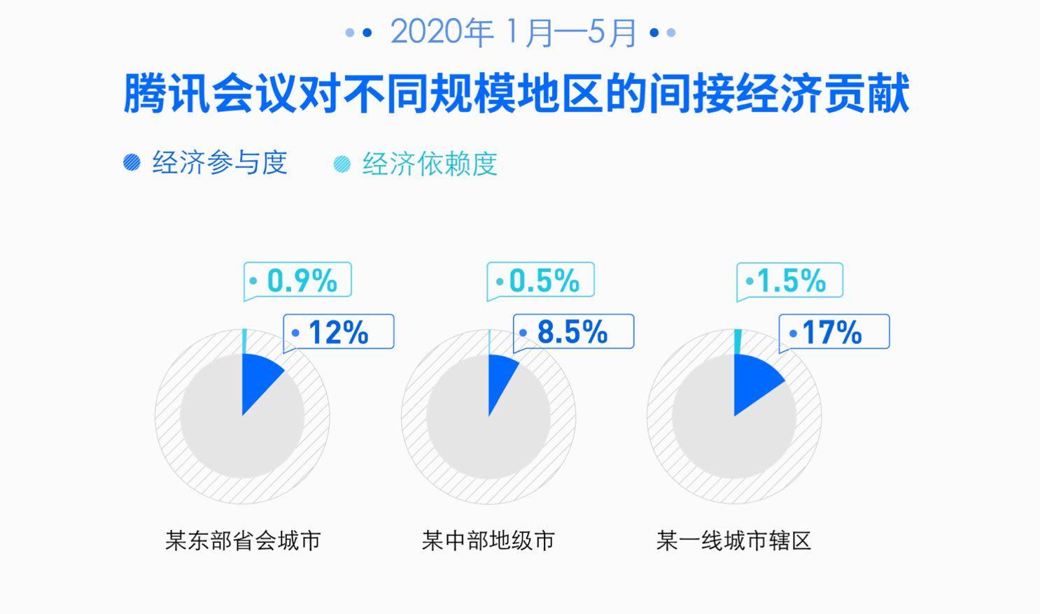 会议|刚发布的这份报告显示 腾讯会议5个月节约社会成本高达714亿元