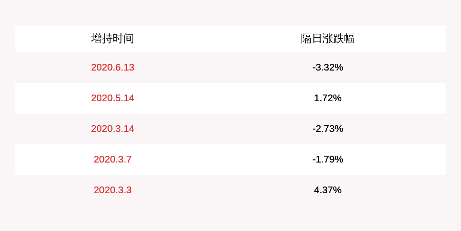 投资|红墙股份：离任董事卢峰累计增持约10万股