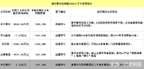 教育|五大教育培训股上半年由盈转亏 复苏期内如何逆势扩张