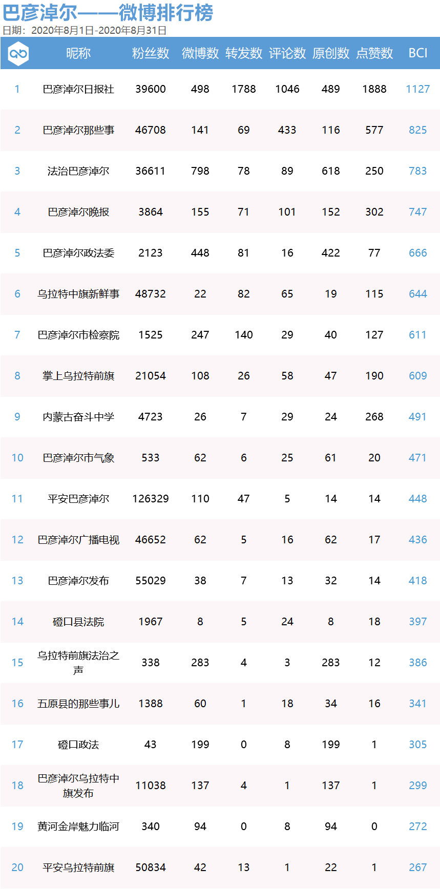 巴彦淖尔临河GDP排名_河套奶都巴彦淖尔的2019年GDP出炉,排名内蒙古第几(2)