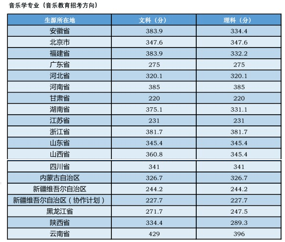 2020年中国十大音校_重磅!2020年全国十大音乐高校的本科录取分数线出来