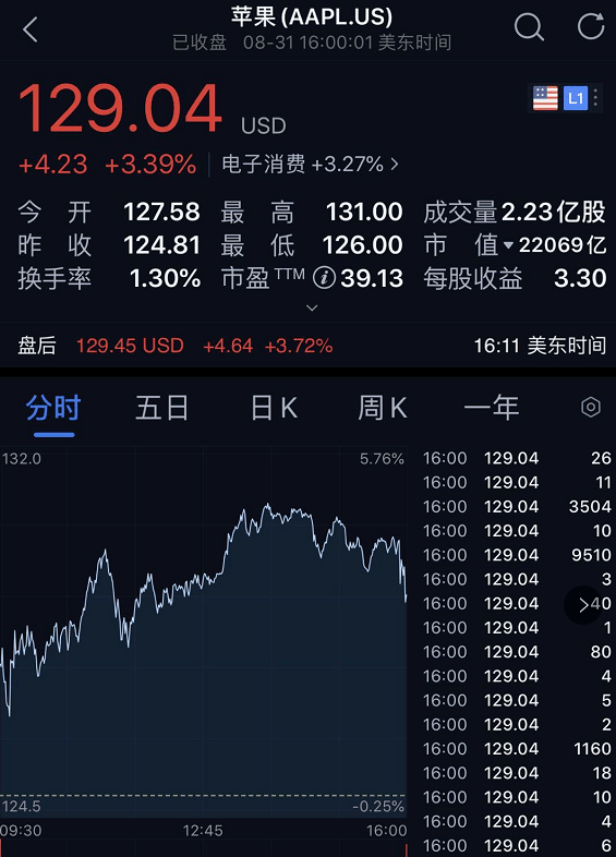 特斯拉|美股也爆炒高送转！苹果、特斯拉涨疯了，一夜暴增8500亿