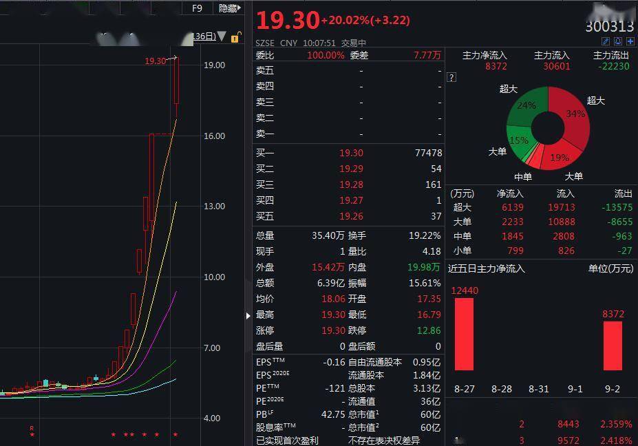 核查|结束“七连板”停牌核查 天山生物复牌再涨停