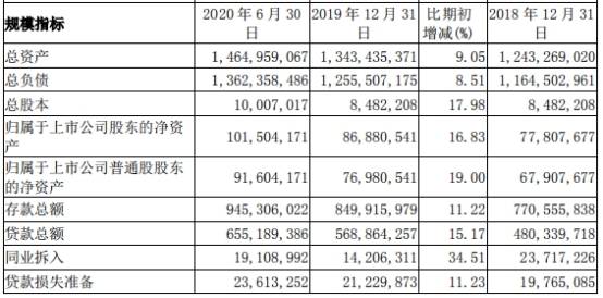 百分点|南京银行上半年信用减值损失43亿元 人均薪酬27万元